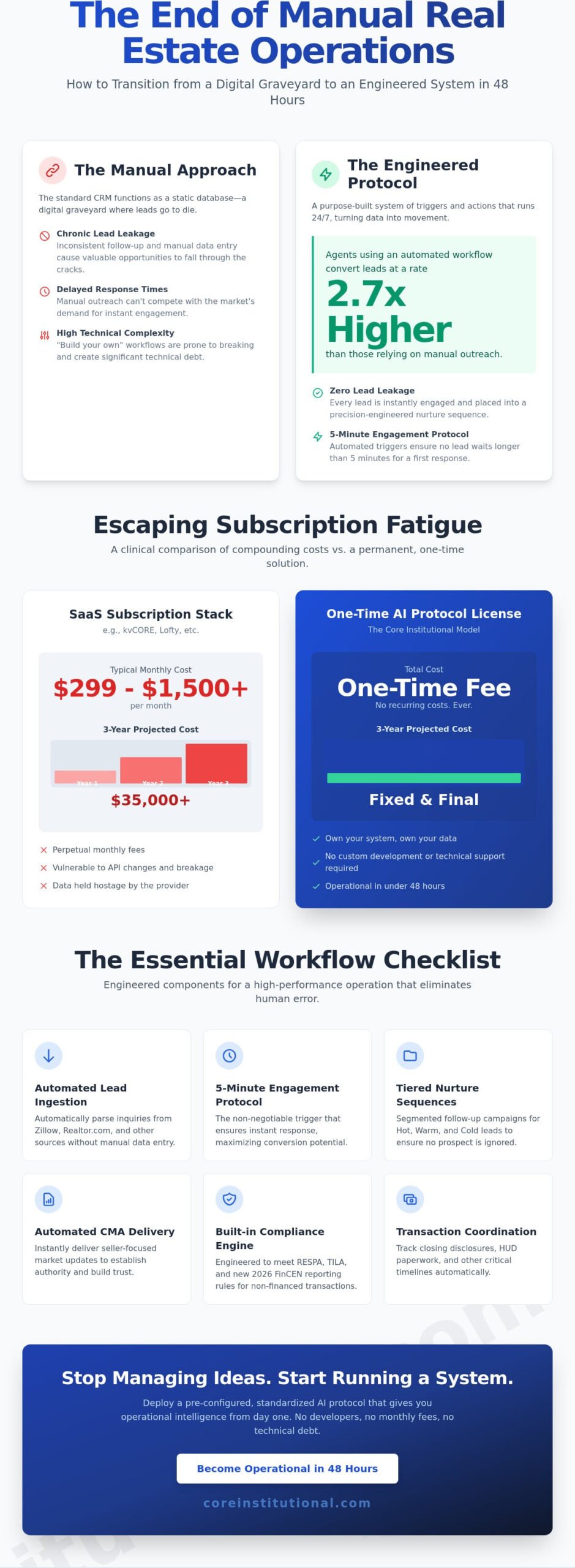Automated Real Estate Workflow: The MOFU Checklist for Scalable Operations