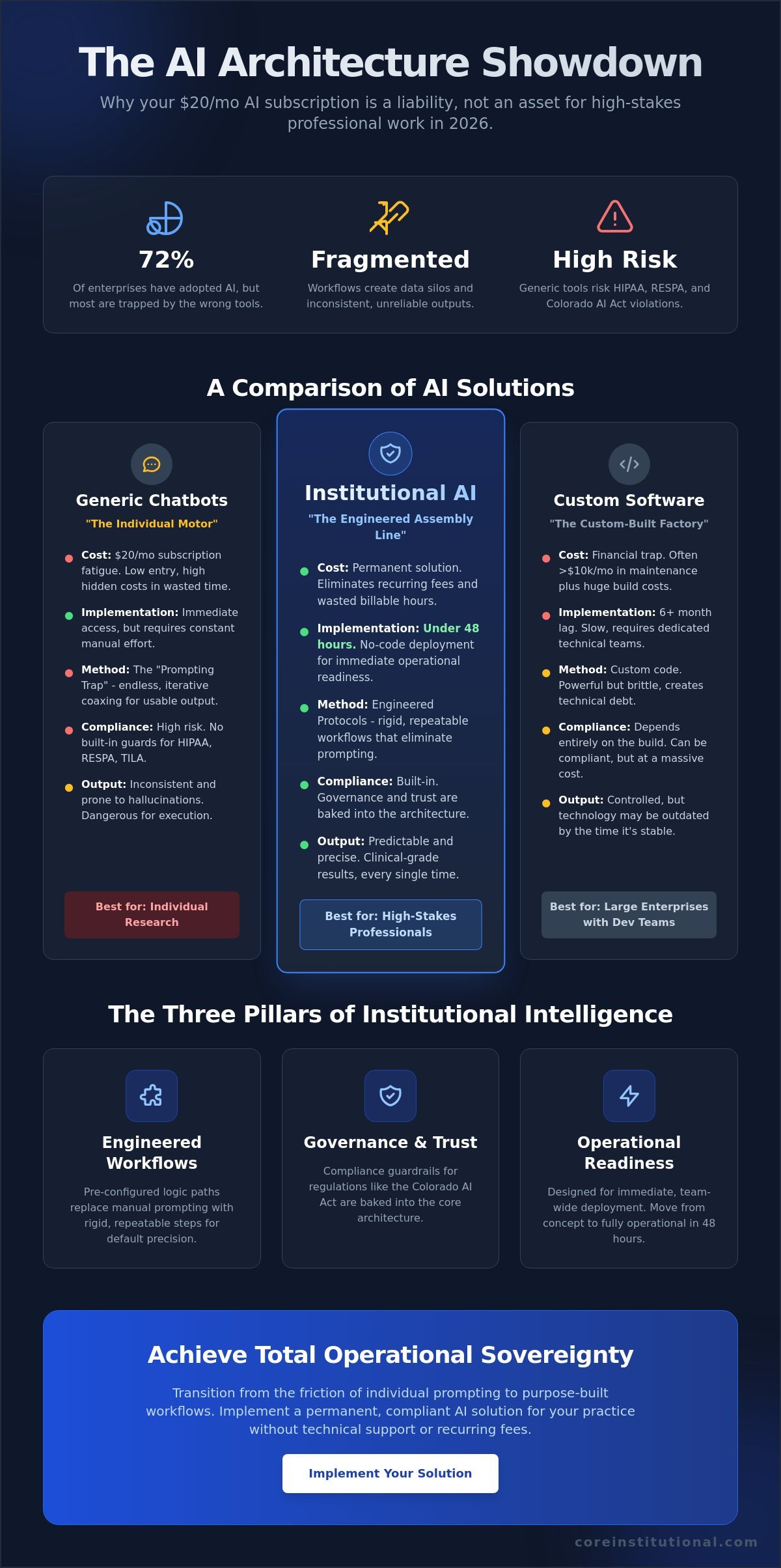 Institutional AI Systems: A MOFU Comparison for Professionals
