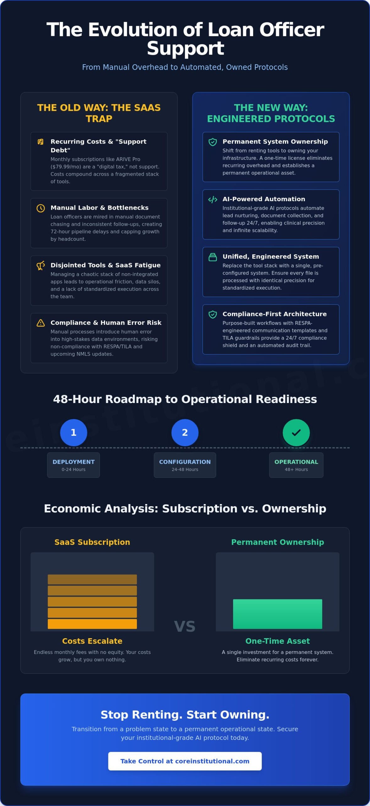 Modern Loan Officer Support: The Shift from Tools to Engineered Protocols in 2026