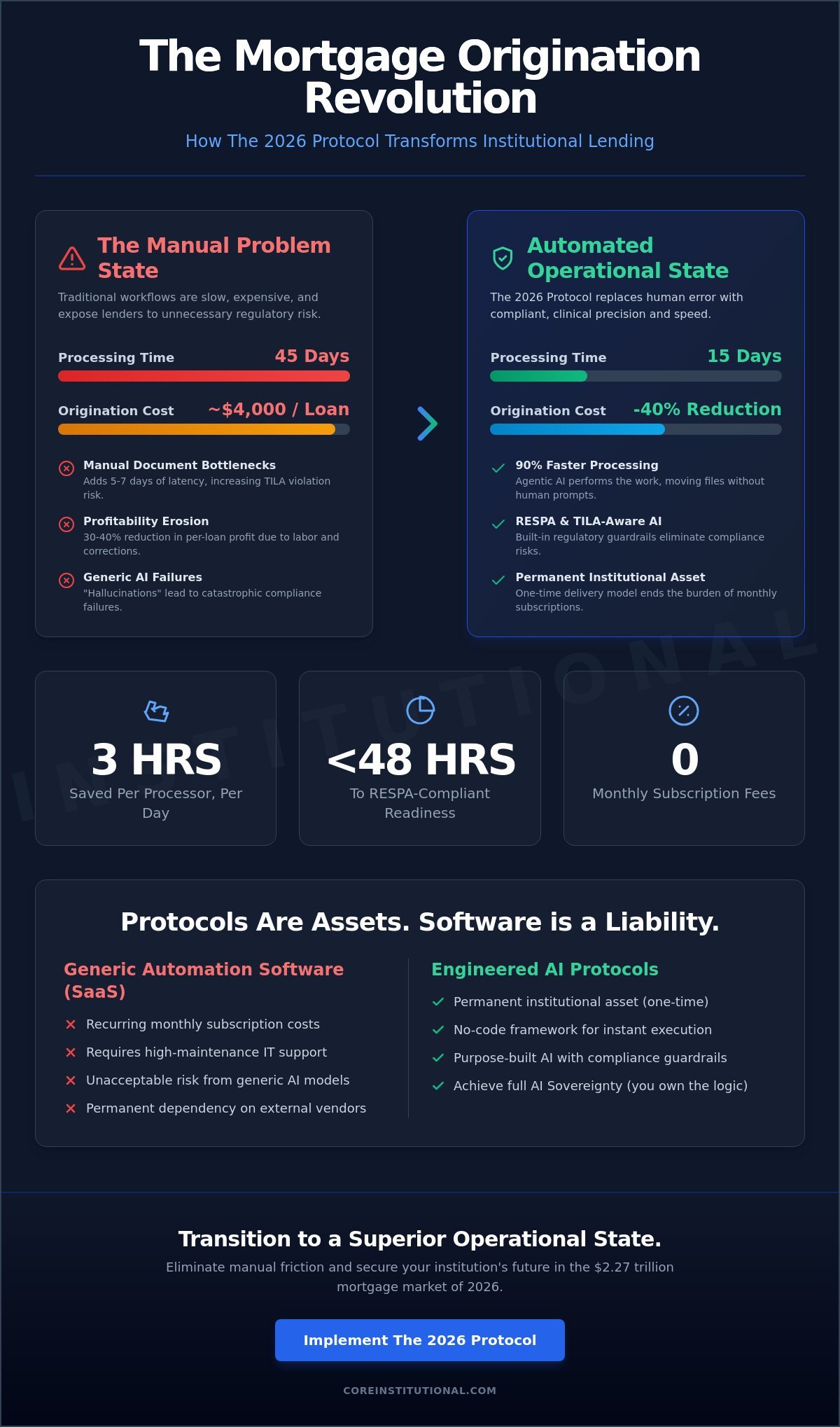 Mortgage Loan Origination Workflow Automation: The 2026 Protocol